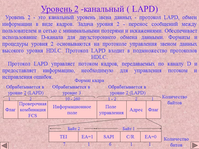 Уровень 2 -канальный ( LAPD) Уровень 2 - это канальный уровень звена Уровень 2 -канальный ( LAPD) Уровень 2 - это канальный уровень звена